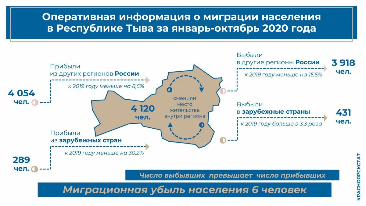 Миграция в России в 2020-2021 гг. Миграция населения. Миграция в России 2021. Миграция населения в России 2020. 26 октября 2020 года