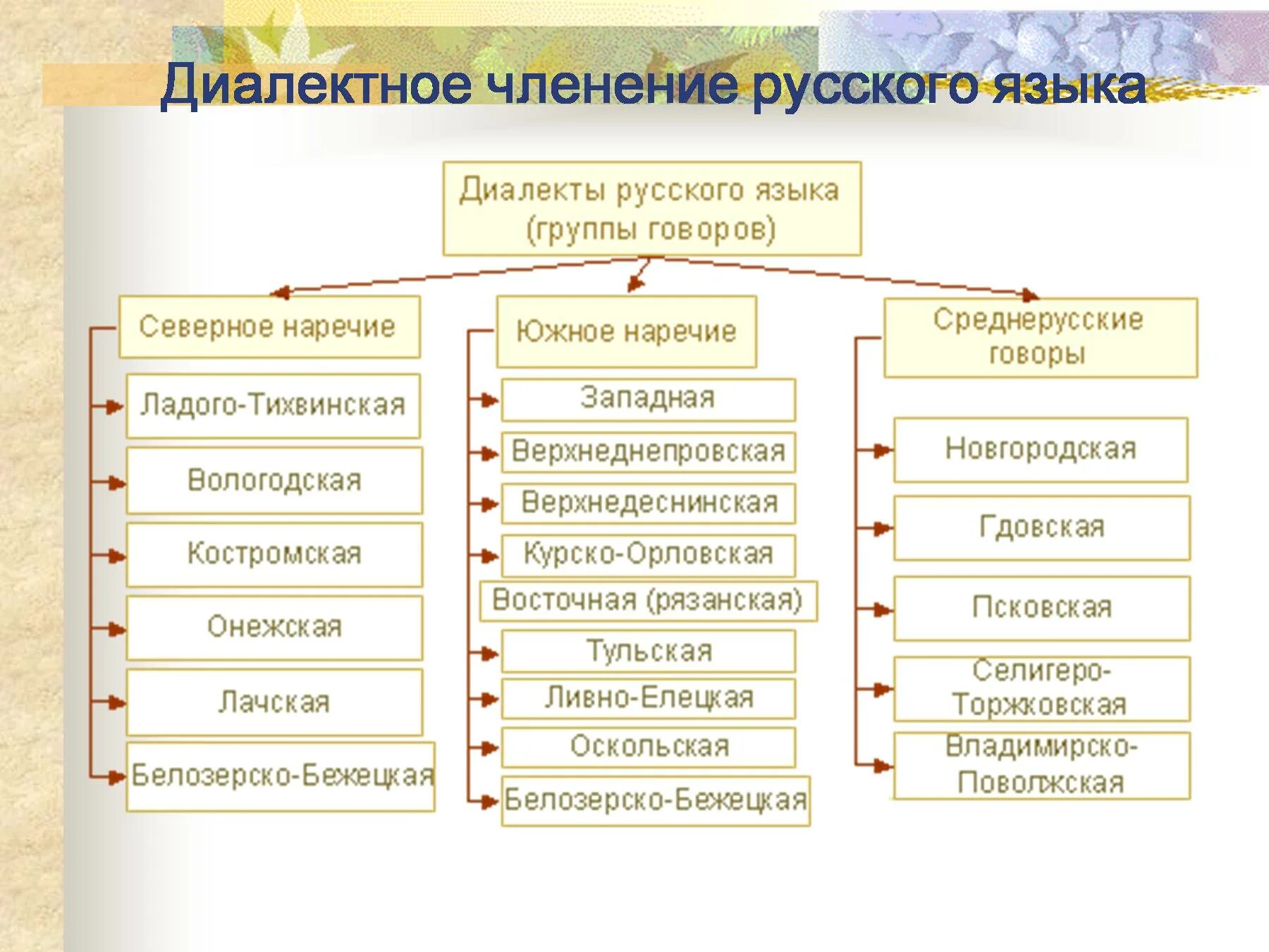 Язык диалект наречие. Три группы диалектов в русском языке. Диалектное членение русского языка. Русские диалекты группы. Группы Говоров русского языка.