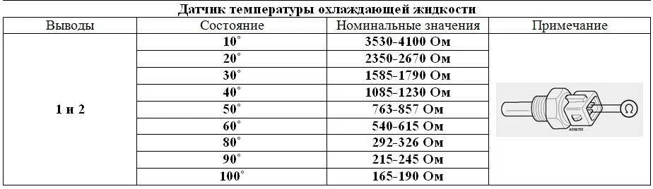 Какое сопротивление датчик воздуха. Таблица датчиков температуры холодильников. таблица показания датчика температуры. таблица сопротивления датчика температуры охлаждающей жидкости ваз. дтож пежо 406.