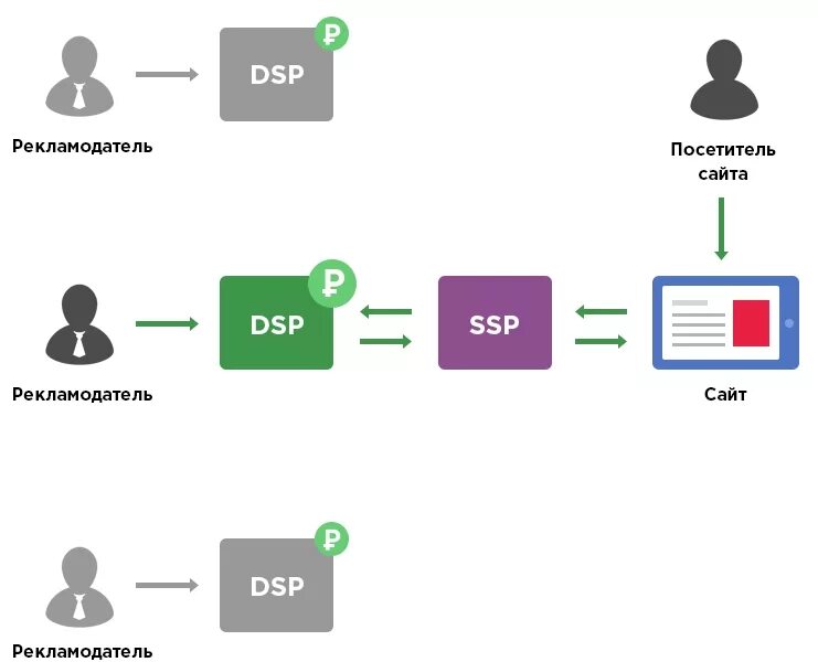 Схема проведения торгов. Rtb аукцион схема. Как происходит торг. Схема проведения торгов. Схема работы службы доставки.