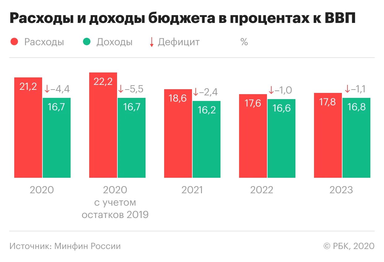 Какая информация в россии в 2022. Экономика России 2022. Оборонный бюджет России на 2022 год. Экономика бюджет Россия. Экономика России в 2022 году.