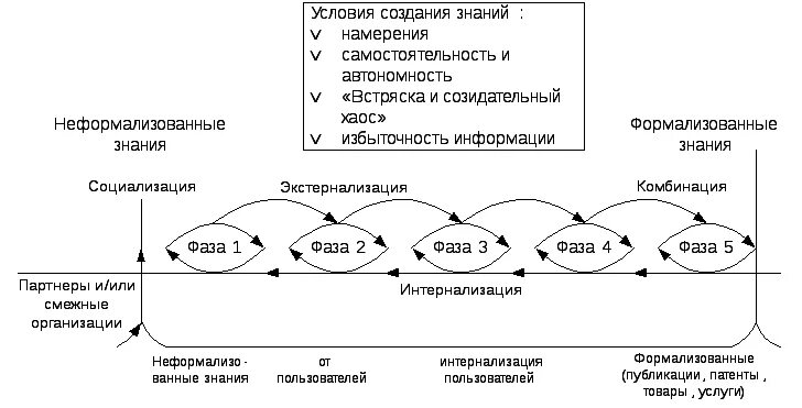 Процесс создания знаний. Модели управления знаниями. процесс управления знаниями схема. процессы управления знаниями в организации. управление организационными знаниями.