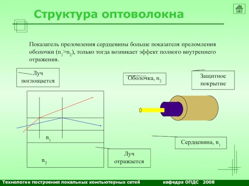 Строение оптического волокна. Структура оптоволокна. Сердцевина оптического волокна. Состав оптоволокна структура.