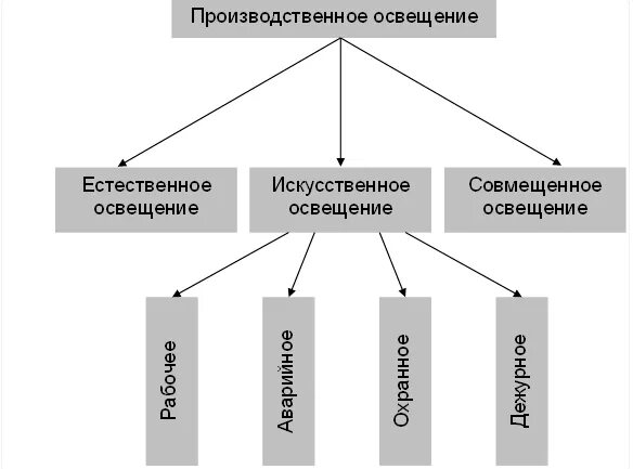Виды естественного освещения производственных помещениях. Классификация систем производственного освещения. виды освещения в помещении. виды естественного освещения. виды производственного освещения.