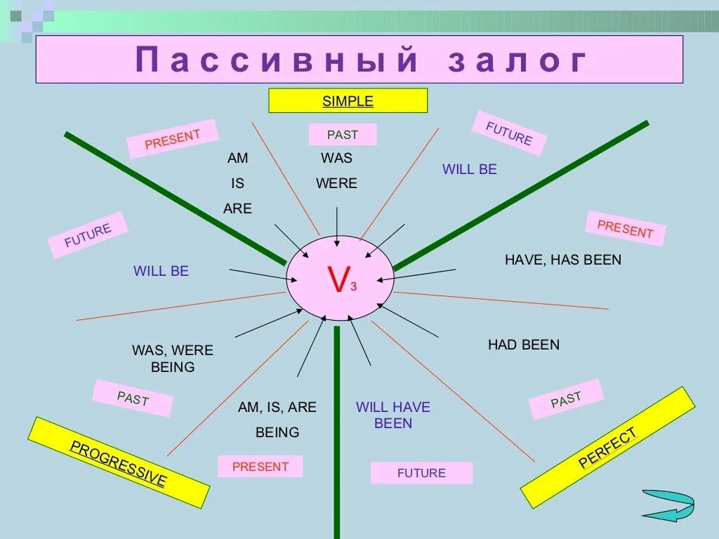 Глаголы в passive voice в английском. Passive Voice в английском. Пассивные глаголы в английском. Пассивный залог в английском. Пассивный залог в английском таблица.