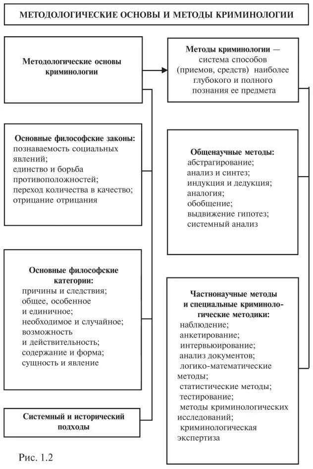 Методы научного познания в криминологии. Методы познания науки криминологии. Методологии методов и методик криминологии. Место криминологии в системе наук схема.