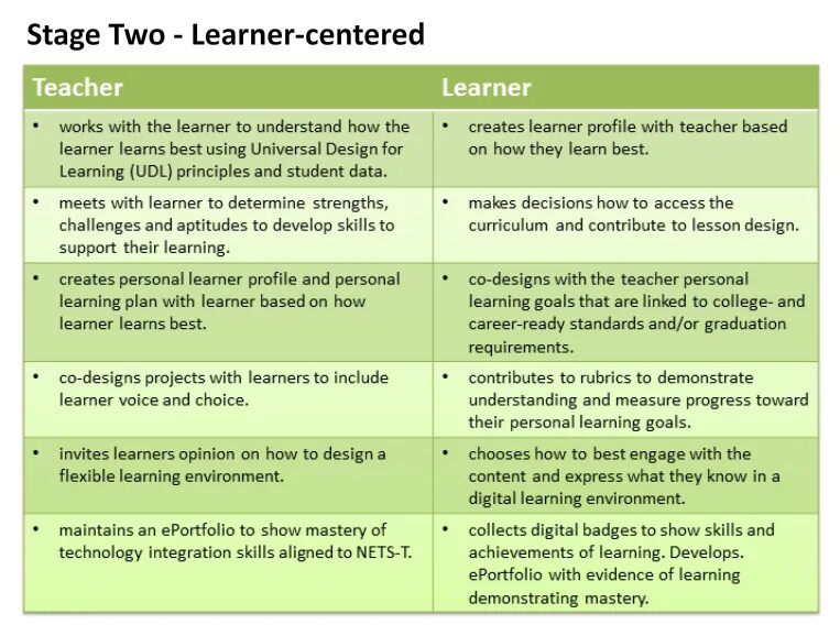 Learn learnt learned неправильный. Content based Learning. What is content based Learning. Task based Learning Learner roles. Learner-Centered task.