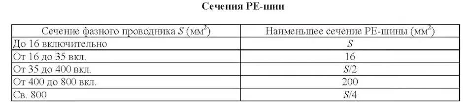 Сечение провода заземления по пуэ таблица. Расчет сечения кабеля заземления. Дополнительная система уравнивания потенциалов пуэ 7. Сечение ре проводника. Сечение проводник азазеления.