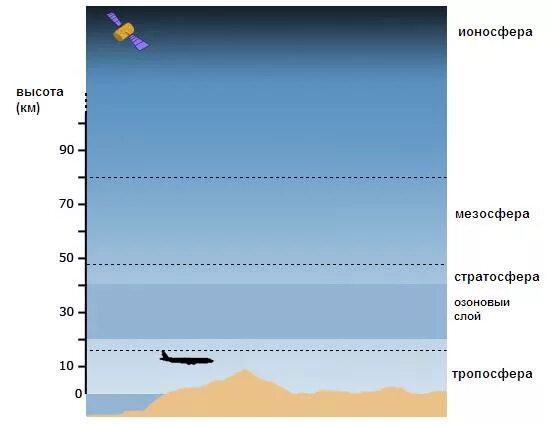 Воздух наиболее разряжен в каком слое