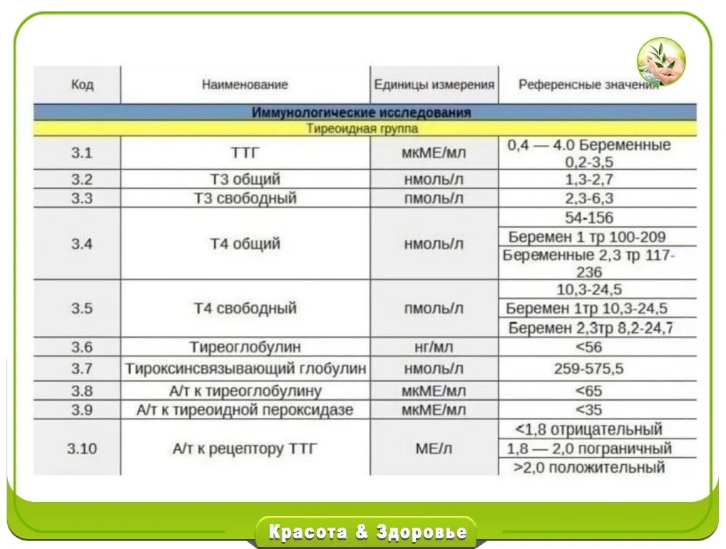 Перед сдачей ттг нужно. Нормы показателей гормонов щитовидной железы. Анализы на гормоны щитовидной железы норма. Нормальные гормоны щитовидной железы т3 норма. Норма результатов анализа крови на гормоны щитовидной железы.