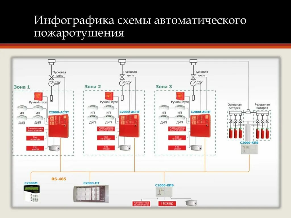 Схема газового пожаротушения Болид. Система автоматического пожаротушения схема принципиальная. Схема системы пенного пожаротушения. Схема автоматики насосной пожаротушения Болид. Аупт в пожарной безопасности