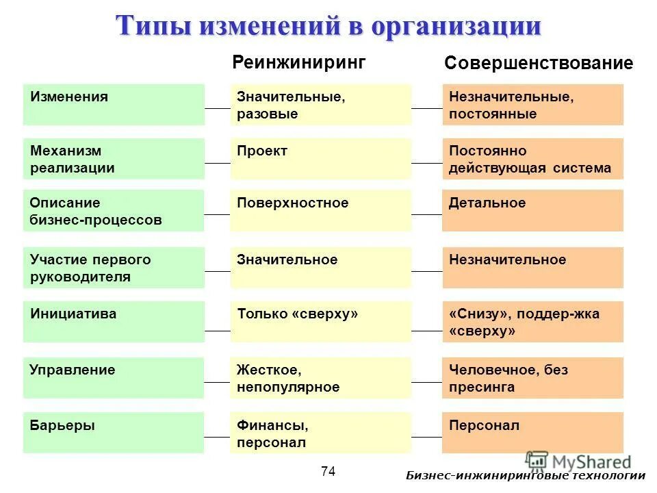 Характер и условия деятельности организации. Типы изменений в организации. Виды организационных изменений. Виды управленческих изменений. Виды изменений в менеджменте.