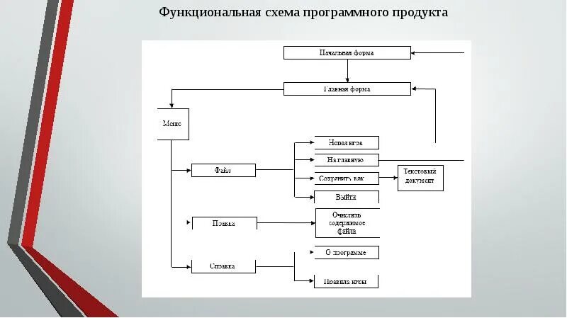 Схема работы программного обеспечения. Схему функциональной структуры программного обеспечения. построение структурной схемы программного продукта. функциональная схема программного обеспечения библиотеки. функциональная схема программного продукта.