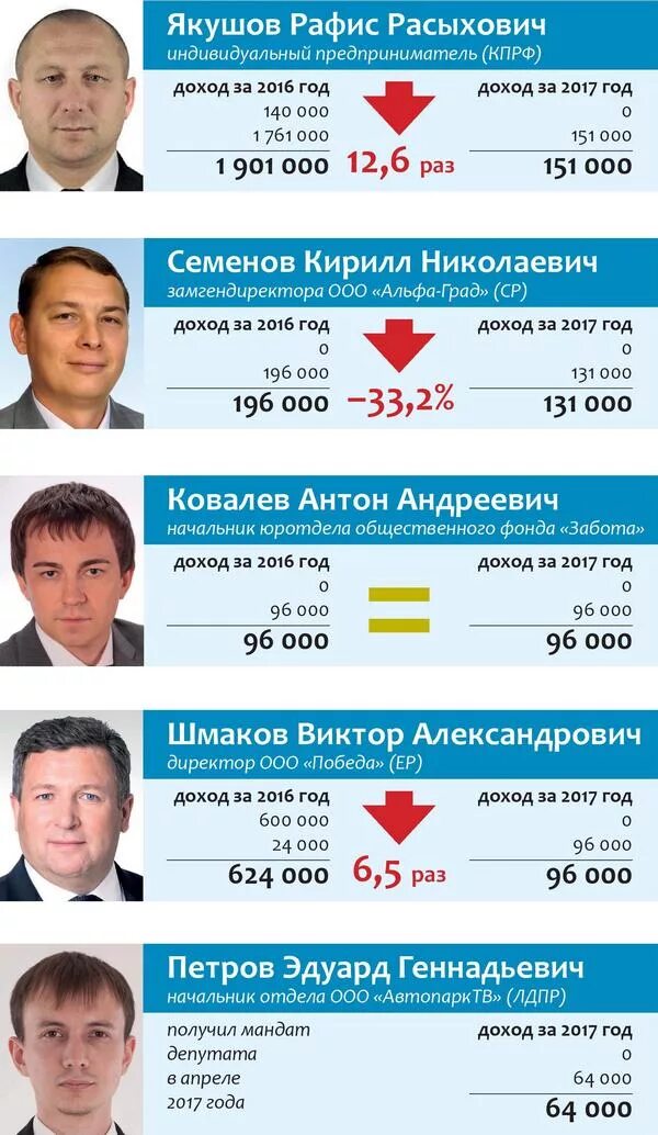 Пётр краснов чгигн. Кригер владислав валерьевич чебоксары жена. Депутаты госсовета чувашии фото. Мифтахутдинов кияметдин садыртдинович. Олег николаев чувашия.