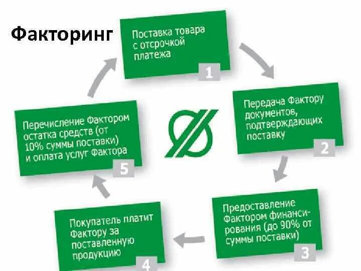 1 факторинг. Виды отсрочки платежа. Поставка продукции с отсрочкой платежа. Оплата с отсрочкой платежа что это. Возможность отсрочки платежа это что.