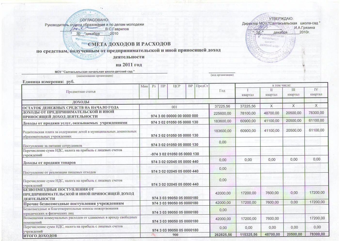 Государственное бюджетное учреждение расходы