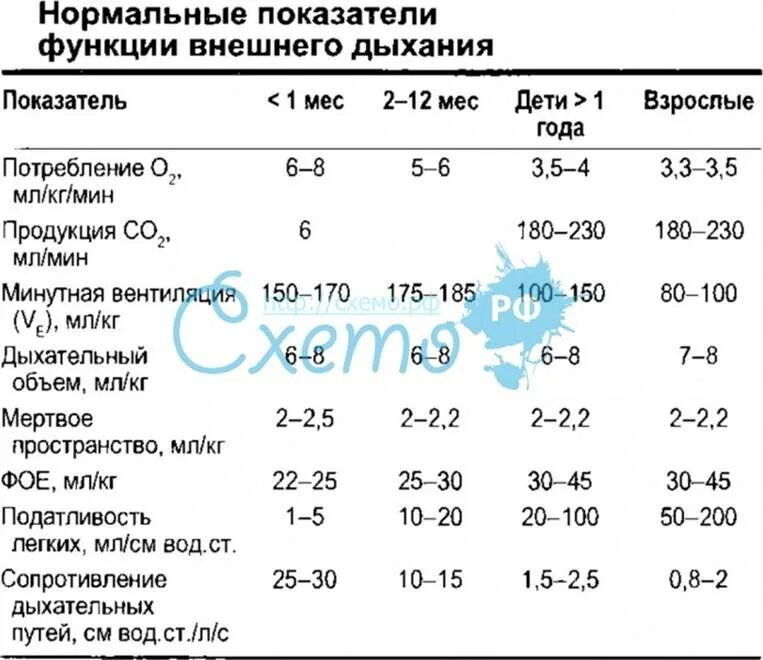 Пос норма. Основные показатели функции внешнего дыхания у детей. Показатели ФВД В норме. Показатели функции внешнего дыхания в норме. Функция внешнего дыхания показатели нормы таблица.