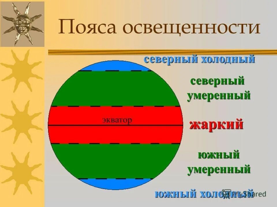 О каком поясе освещенности говорится. Пояса освещённости: жаркий, умеренные, холодные.. Пояса освещенности. Жаркий пояс освещенности. Пояса освещенности земли.