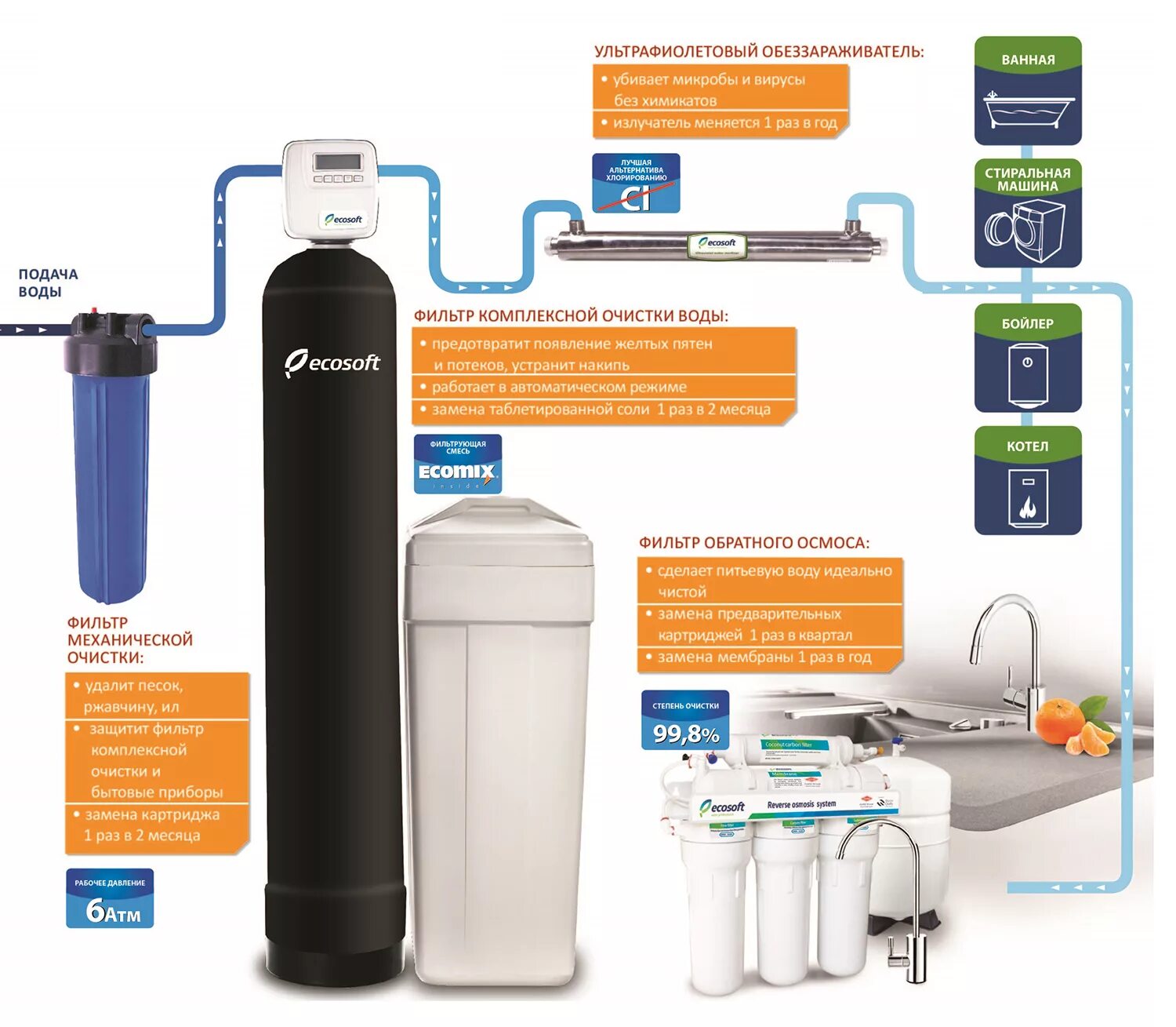 Тест очистки воды. Фильтр ECOSOFT 3 ступенчатая система очистки воды. Установленный.. Схема водоочистки ECOSOFT. Экософт10000 450 л фильтры для воды обратный осмос. Фильтр ECOSOFT 2,5.