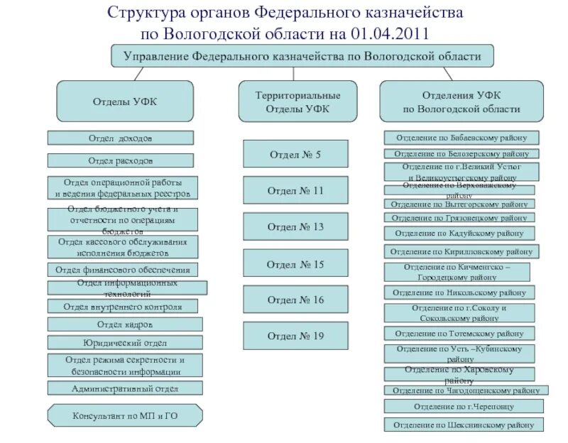 Организационная структура федерального казначейства РФ. Федеральное казначейство структура управления. Структура органов федерального казначейства в РФ. Фед казначейство это орган структура. Структура казначейства