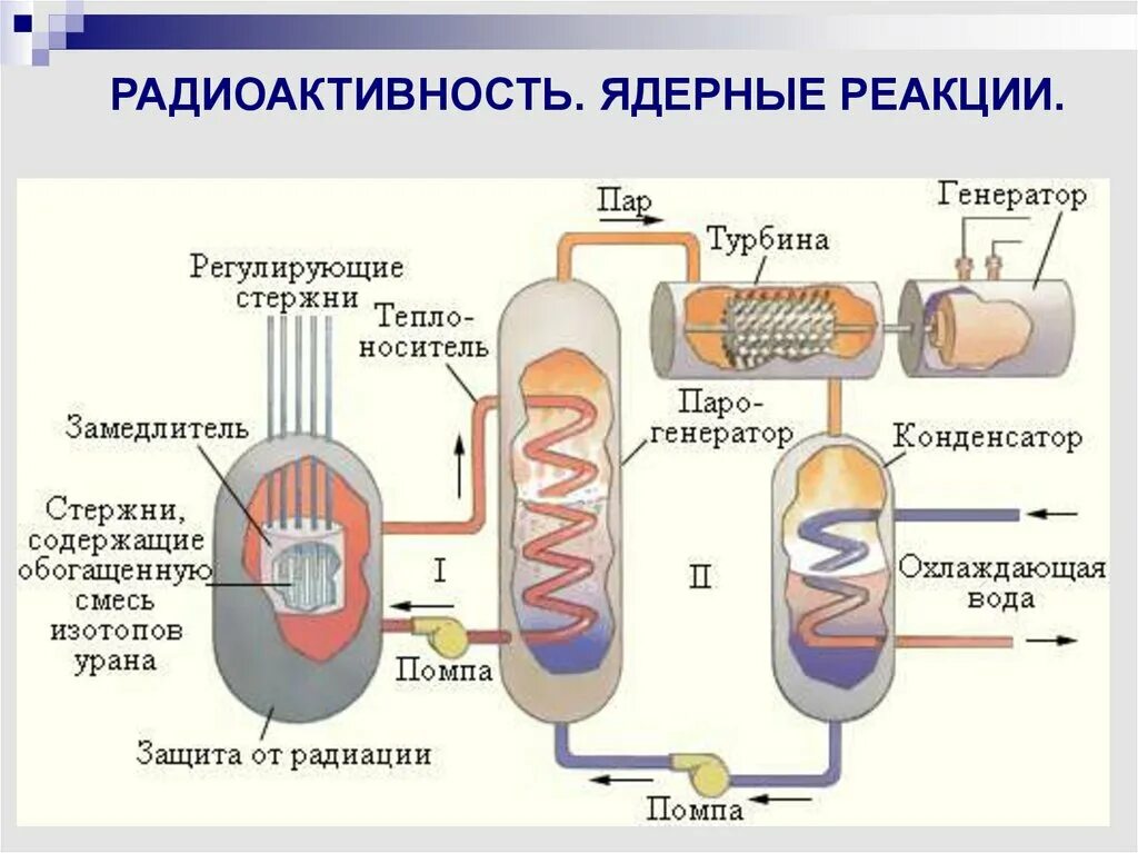 Какая реакция в ядерном реакторе. Энергетический ядерный реактор схема. Устройство ядерного реактора схема. Атомный реактор принцип. Атомный реактор схема строения.