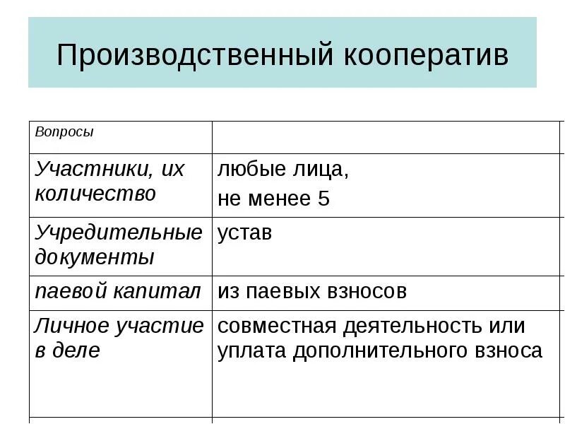 Черты отличающие производственный кооператив. Производственный кооператив учредительные документы. Производственный коооперат. Производственный кооператив участники. Производственный кооператив количество участников.