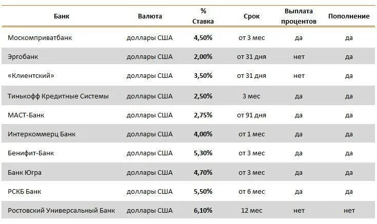 В каких банках есть доллар. Банк проценты. Денежные вклады под проценты. Долларовые вклады в банках. Деньги в банке под проценты.