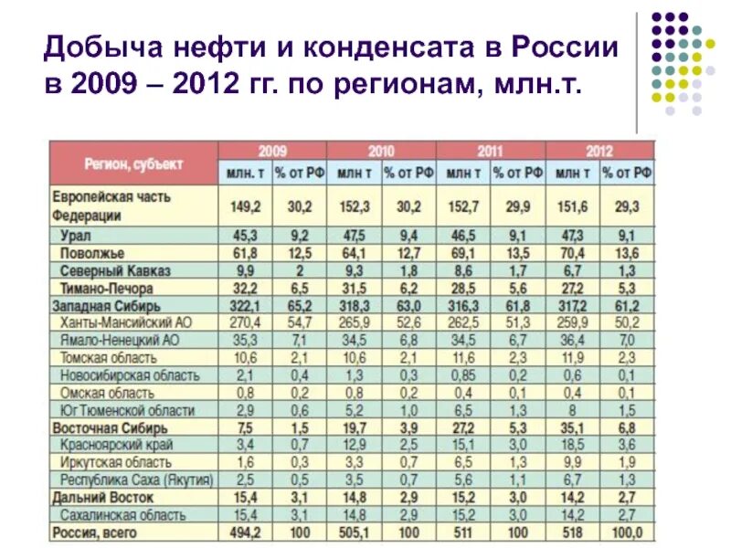 Добыча нефти в россии в цифрах. Добыча нефти в России по регионам. Добыча нефти в России по субъектам. Добыча нефти и газа в России по регионам. Районы добычи нефти в России таблица.