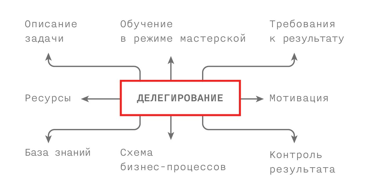 Делегирование и контроль задач. Схема делегирования. мотивация и делегирование. делегирование картинки.