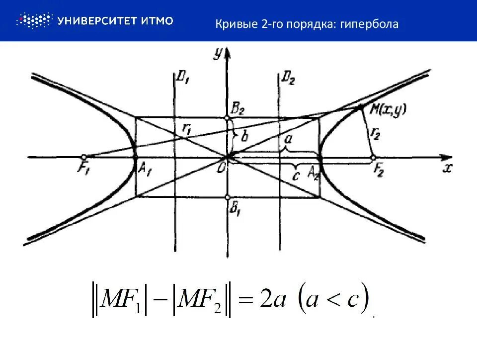 Асимптоты кривых второго порядка. Кривые 2-го порядка гипербола. кривые 2-го порядка эллипс гипербола парабола. кривые второго порядка эллипс гипербола парабола формула. канонический вид гиперболы.