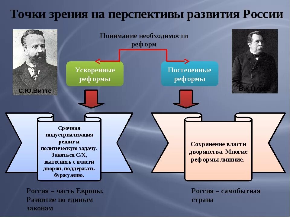 Три опоры власти. Точки зрения на перспективы развития России с ю Витте. Точки зрения на перспективы развития России таблица. Точки зрения Витте и Плеве. Перспективы развития Витте.