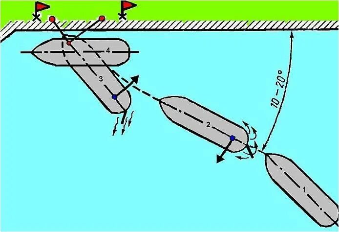 швартовка кормой к причалу. швартовка серьгой. швартоваться лучше двумя якорями смысл. швартоваться лучше двумя якорями смысл. бросить якорь.