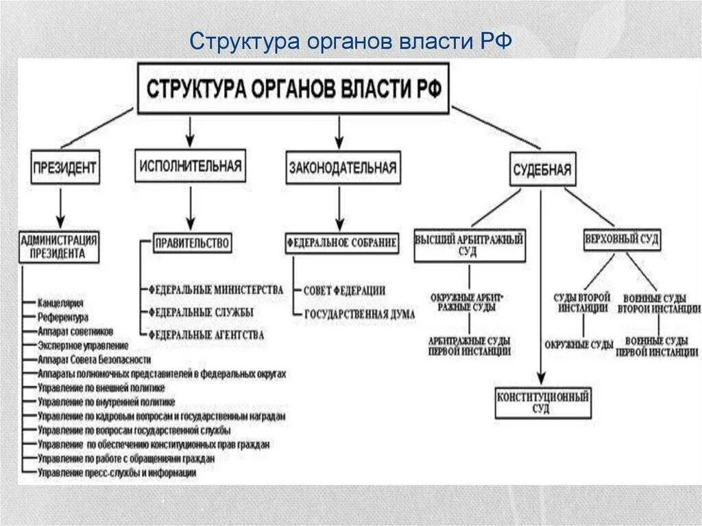 Структура органов гос власти РФ схема. Схема структуры высших органов государственной власти в РФ. Структура органов государственной власти РФ 2022. План структура высших органов государственной власти в РФ.