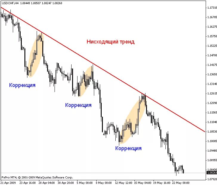 Механика откатов. Стратегия форекс «торговля на откатах». Фигуры восходящего тренда. Коррекция на графике. Коррекция нисходящего тренда.