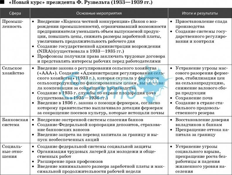 Что такое новый курс ф Рузвельта таблица реформы. Основные реформы нового курса Рузвельта таблица. Таблица реформы ф Рузвельта. Новый курс президента ф Рузвельта в США таблица. Систематизируйте информацию о политике