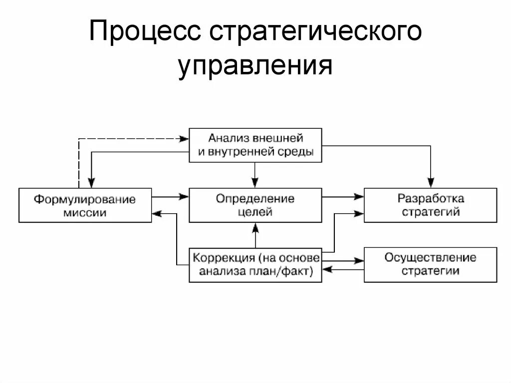 Управление процессом включает этапы. Процесс стратегического менеджмента схема. Схема процесса стратегического управления. Структурная схема стратегического управления. Этапы стратегического менеджмента схема.