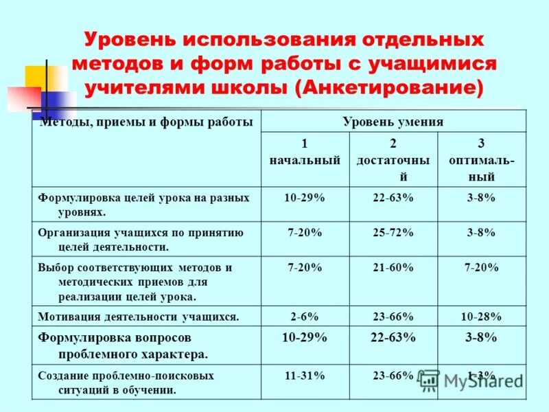 Анализ уровня использования ресурсов. Анализ уровня использования ресурсов
