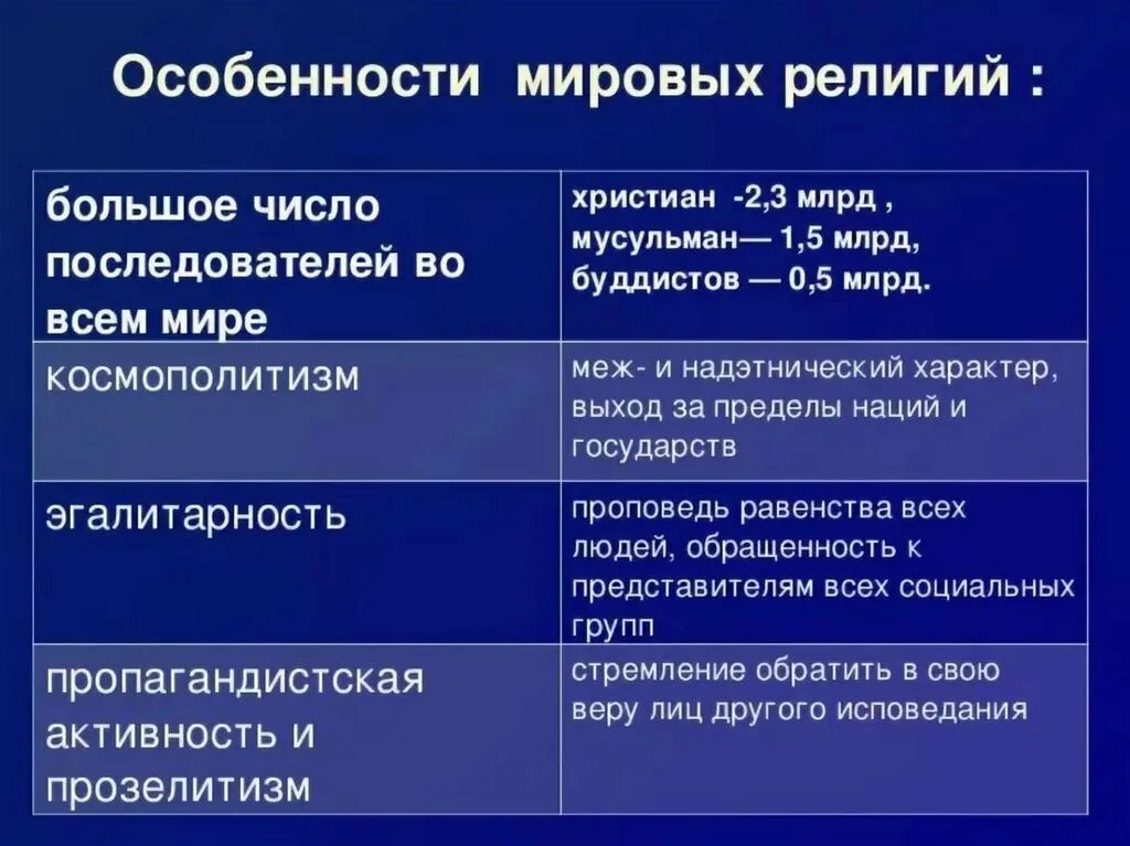 Сходство и отличие мировых религий. Особенности Мировых религий. Основные особенности Мировых религий. Характеристика Мировых религий кратко. Отличительные черты Мировых религий.