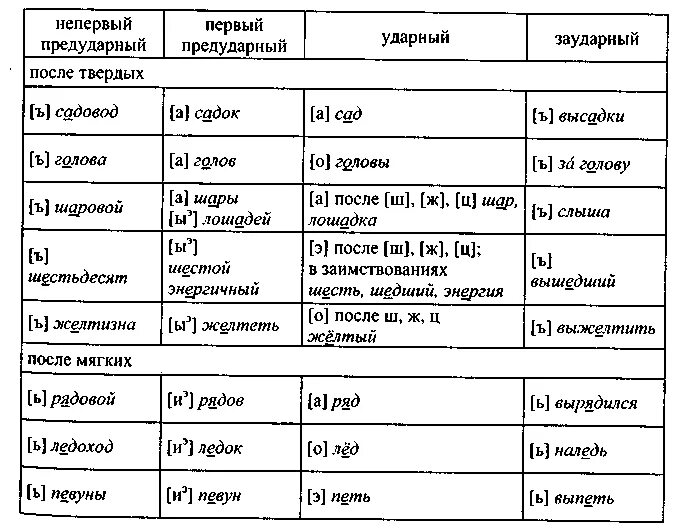 Таблица редукции гласных звуков в русском языке Чередование звуков. Фонетика презентация онлайн