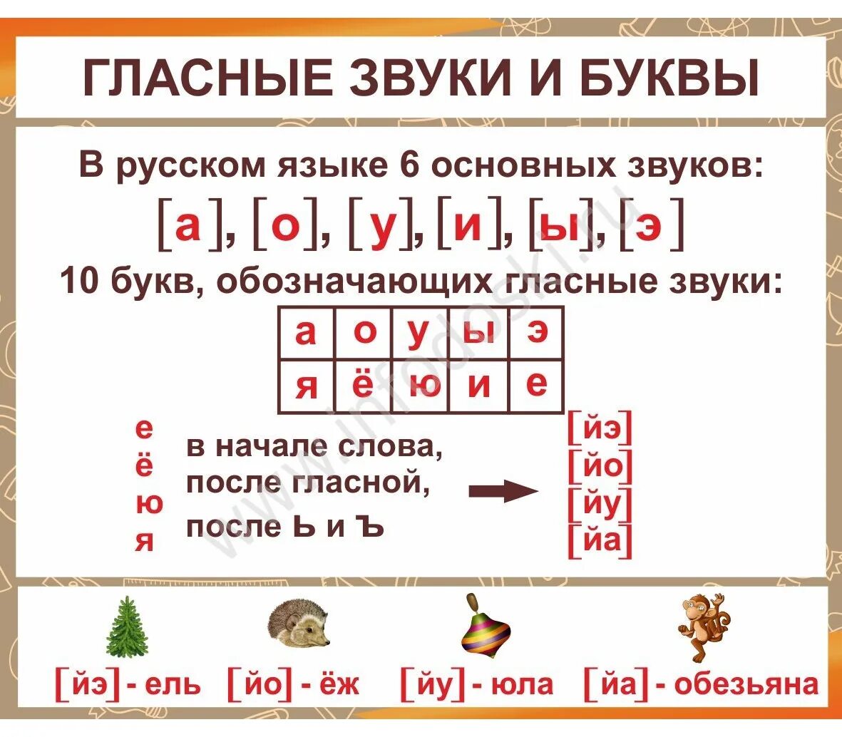 Феня количество букв и звуков. Буквы обозначающие гласные звуки 1 класс школа России. Гласные звуки в русском языке 1 класс таблица. Гласные звуки 1 кл школа России. Гласные звуки 1 класс русский язык.