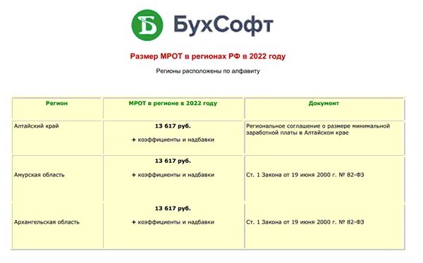 Мрот в барнауле. Мрот 2025. мрот с 01 января 2025. мрот в 2025 году. минимальный размер оплаты труда в 2025.