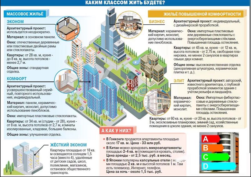 Виды коммерческой недвижимости. Типы объектов жилой недвижимости. Жилая и коммерческая недвижимость это. Жилье эконом-класса характеристики.