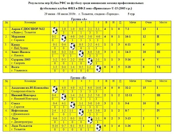 Чемпионат по футболу пфл турнирная. Кубок РФС среди юношеских команд ФНЛ. Футбол юноши 2007 г.р. Диаграмма юношей по баскетболу среди юношей. КФК футбол таблица.