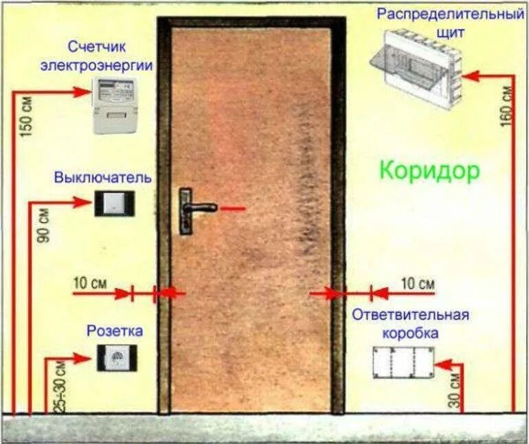 На каком расстоянии надо поставить. Нормы по высоте установки розеток и выключателей. Стандарт высоты розеток и выключателей от пола. Стандартная высота установки выключателей. Нормативы по установке розеток и выключателей в квартире.