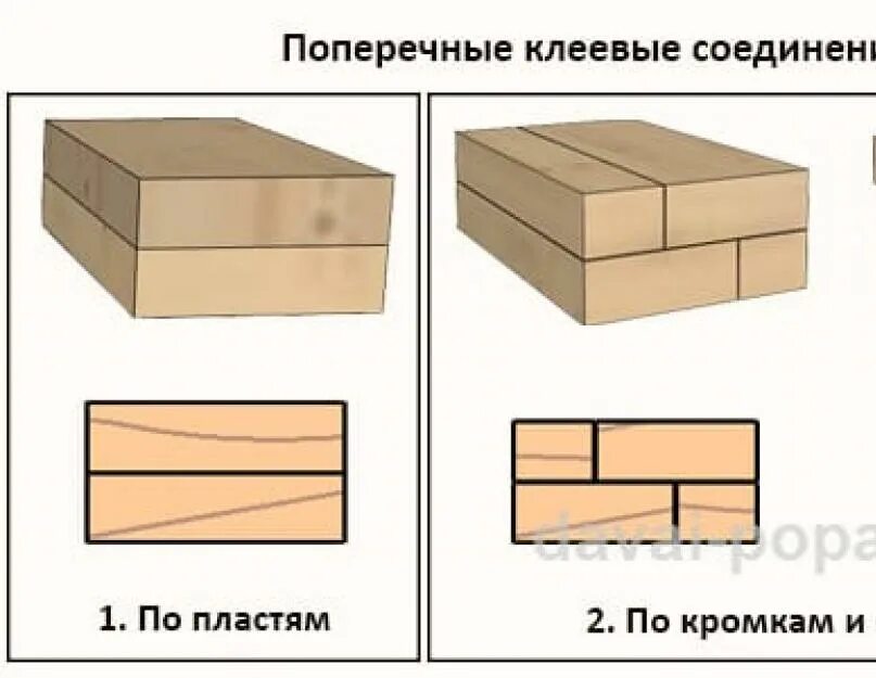 Соединение деталей клеями. Схема склейки бруса. Клеевые соединения древесины. Клеевое соединение. Соединение доски стык в стык.