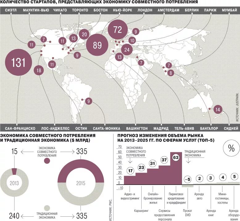 Совместная экономика. Экономика совместного потребления. Экономика совместного потребления в России. Количество стартапов в мире статистика. Шеринг экономика.