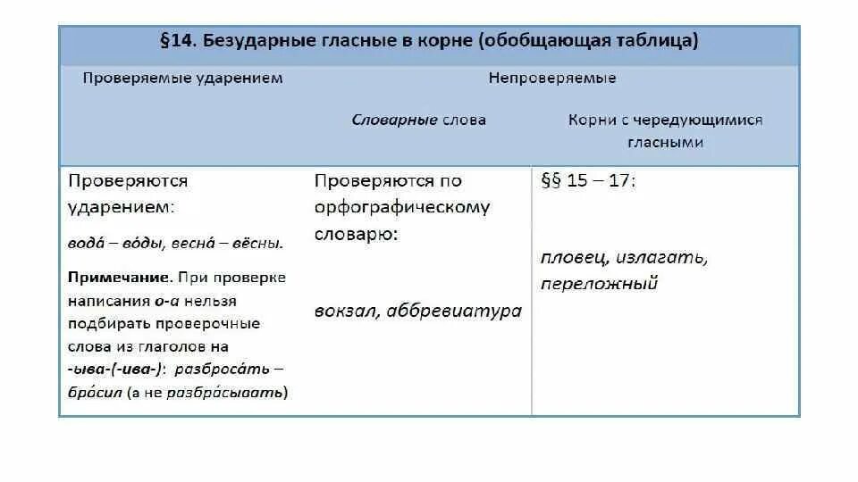 Правило непроверяемые в корне слова. Безударные гласные проверяемые ударением и непроверяемые ударением. Правописание безударных гласных в корнях проверяемых ударением. Безударная гласная проверяемая и непроверяемая ударением. Безударная гласная в корне непроверяемая ударением.