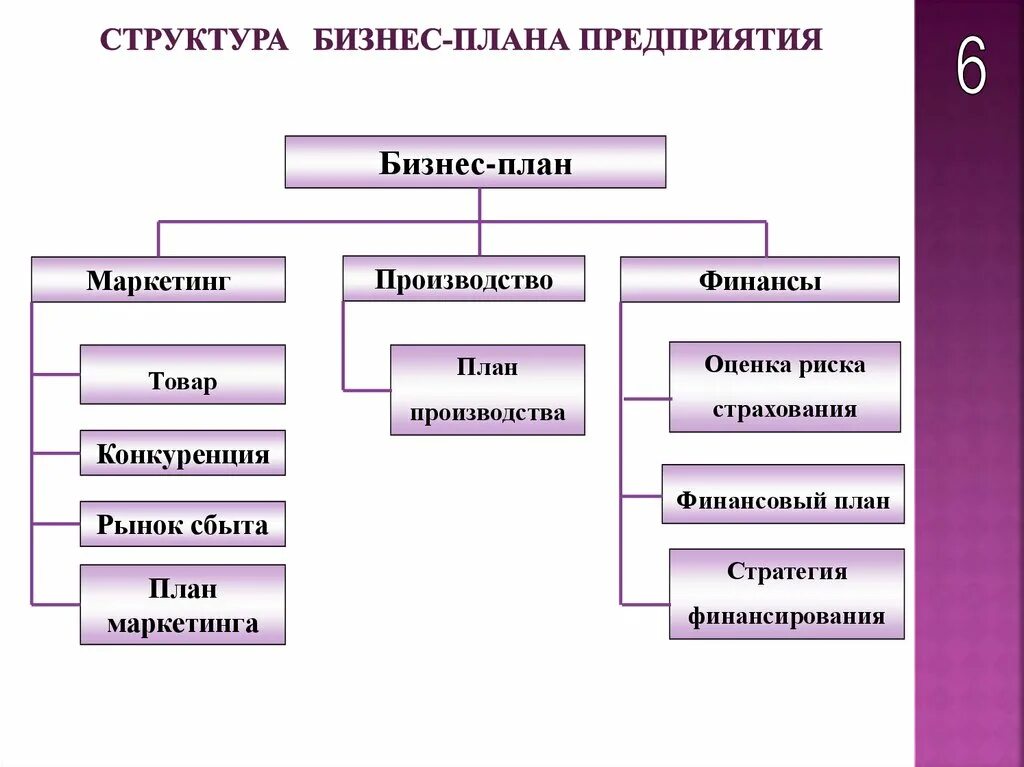 Типичные бизнесы. Бизнес план фирмы структура. Структура бизнес-плана организации. Типы бизнес-планов структура бизнес-плана. Бизнес план предприятия.