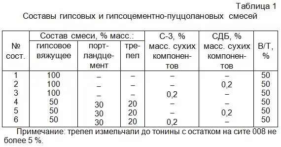 Масса гипса равна. Гипсовая смесь состав. Гипсовый раствор пропорции. Состав гипсовой штукатурки пропорции. Химический и минеральный состав гипса строительного.