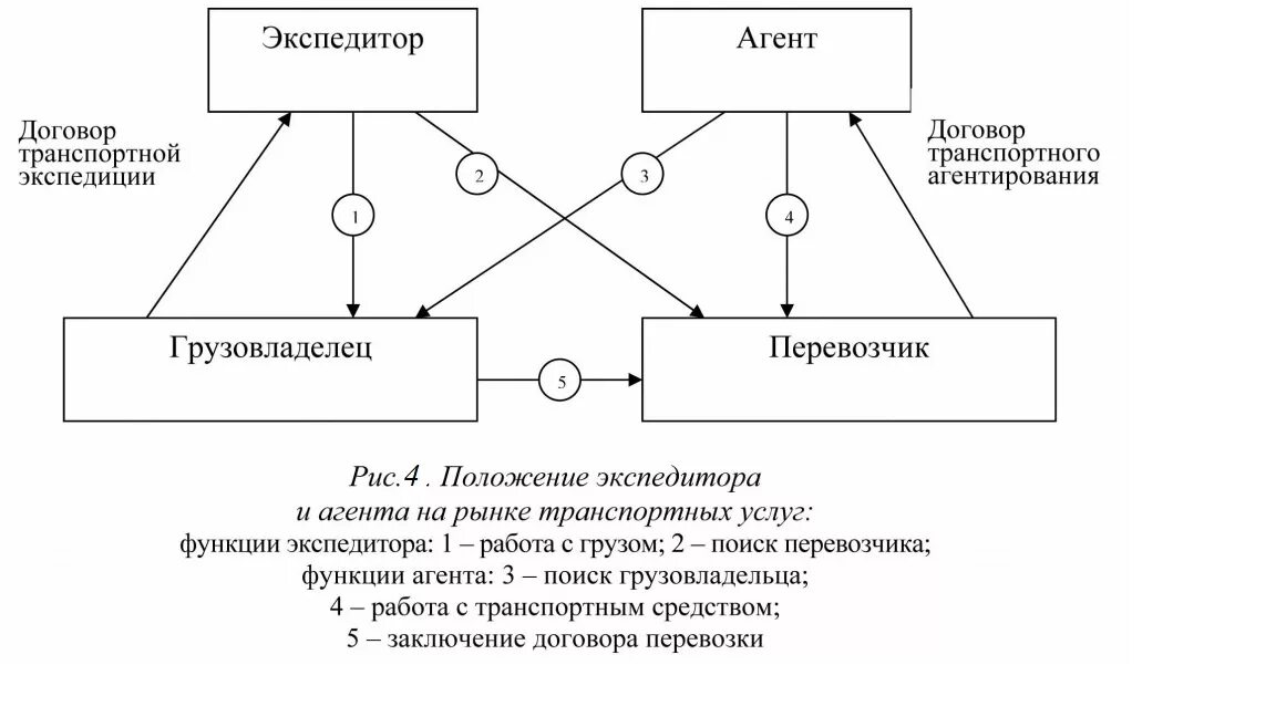 Транспортно агентские услуги. Схема транспортного экспедиционного обслуживания. Схема работы экспедитора. Схема транспортно экспедиционные операции. Схема процесса транспортных перевозок.